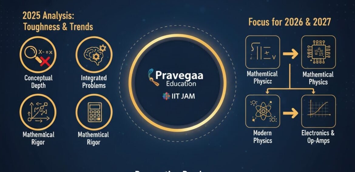 IIT JAM 2025 Physics Previous Year Question Paper Analysis: What the Paper Reveals for IIT JAM 2026 & IIT JAM 2027 Aspirants  