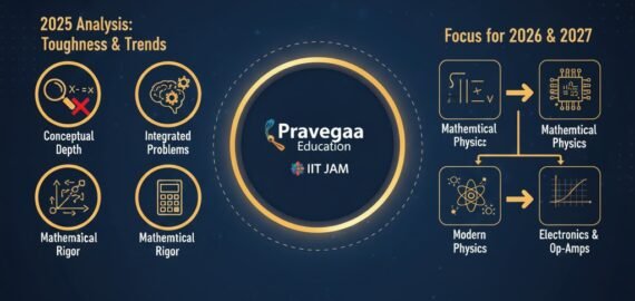 IIT JAM 2025 Physics Previous Year Question Paper Analysis: What the Paper Reveals for IIT JAM 2026 & IIT JAM 2027 Aspirants  