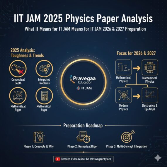 IIT JAM 2025 Physics Previous Year Question Paper Analysis: What the Paper Reveals for IIT JAM 2026 & IIT JAM 2027 Aspirants  