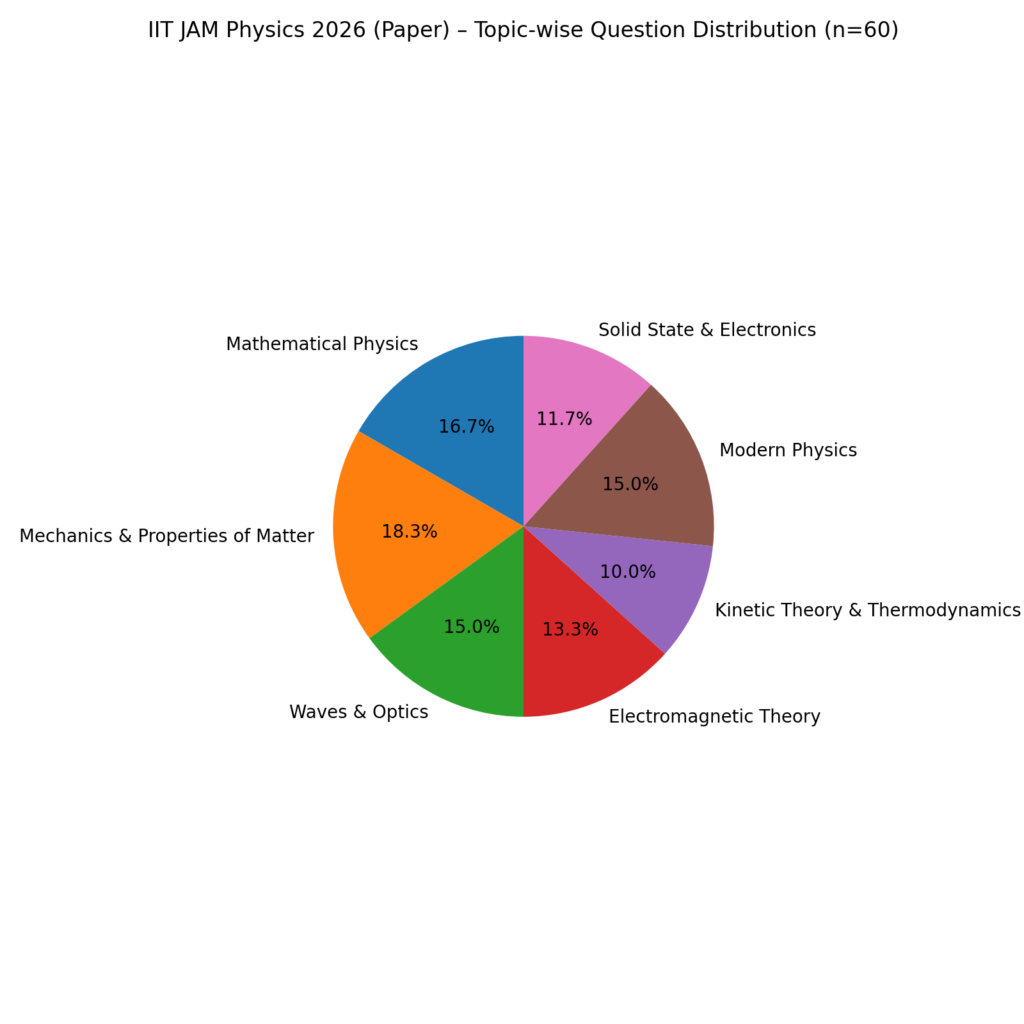 iit_jam_2026_topic_distribution_pie -