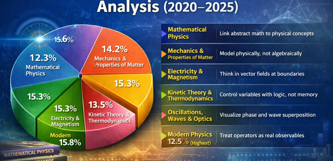Understanding the IIT JAM Physics Syllabus Through Data
