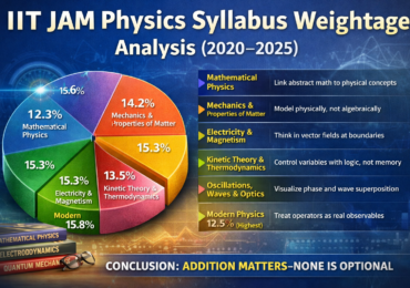 Understanding the IIT JAM Physics Syllabus Through Data